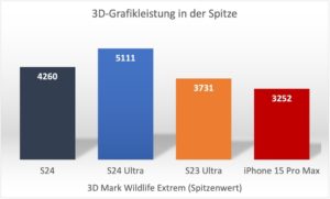 Top 10: Die schnellsten Smartphones 2024 aus dem COMPUTER BILD-Test