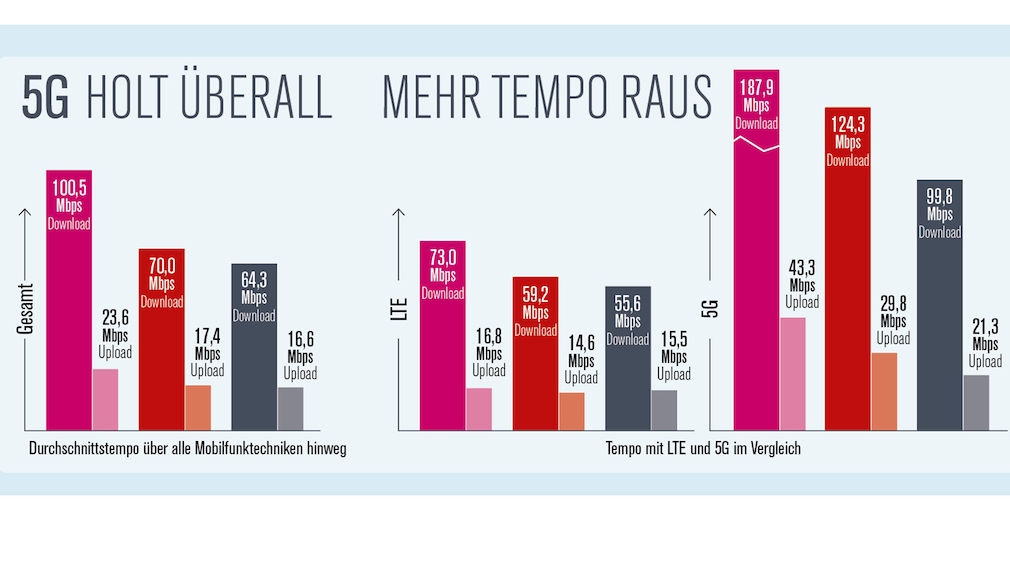 5G und LTE für alle Netze im Tempovergleich.