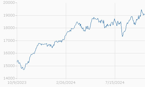 DAX Chart 1 Jahr