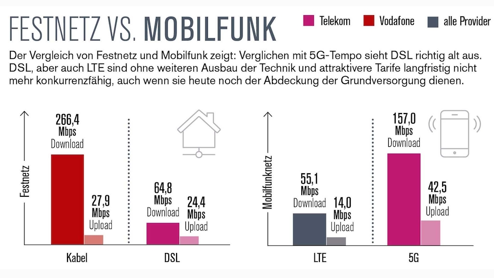 Festnetz vs. Mobilfunk