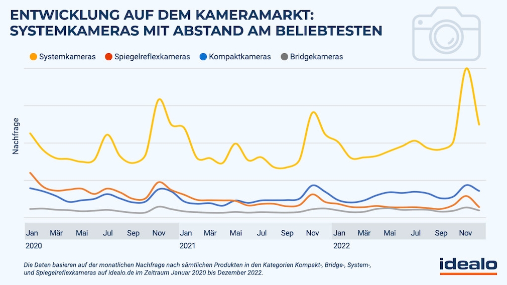 Idealo: So entwickelt sich der Kameramarkt